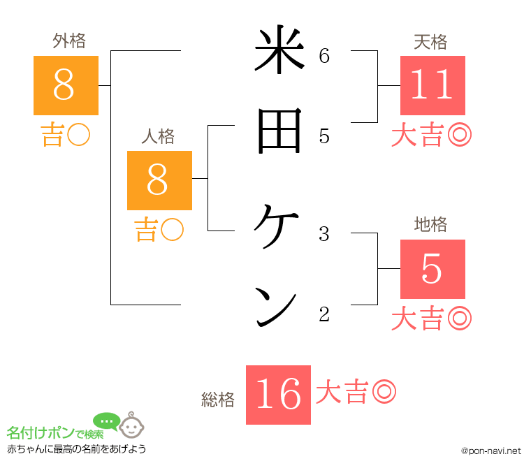 米田 ケンさんの姓名判断結果