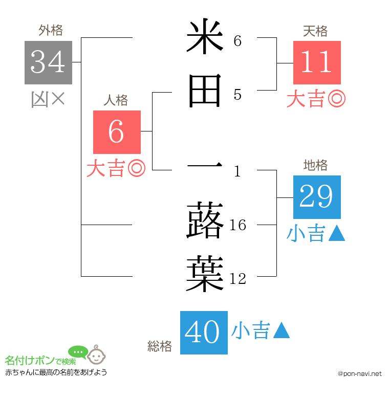 米田 一蕗葉さんの姓名判断結果