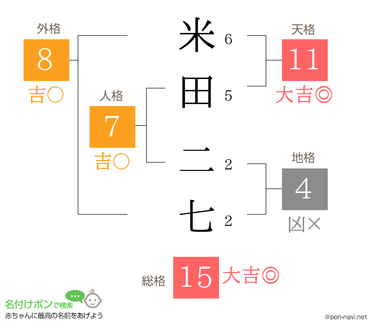 米田 二七さんの姓名判断結果