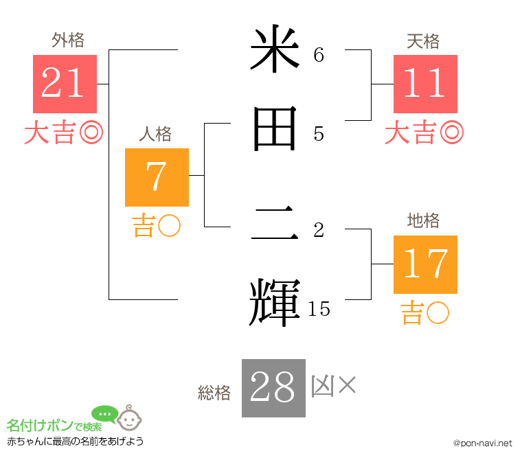 米田 二輝さんの姓名判断結果