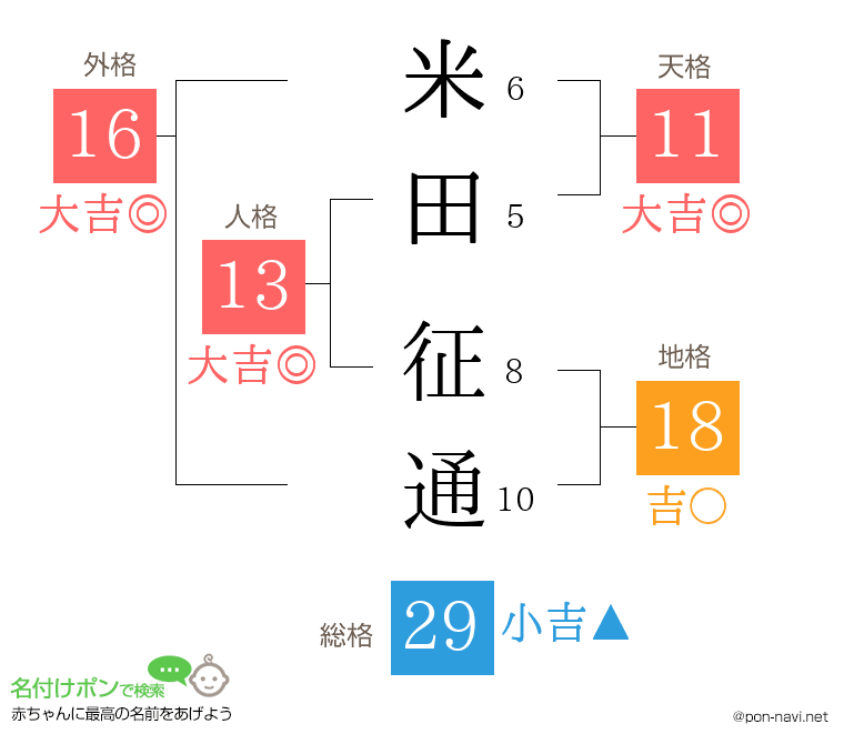 米田 征通さんの姓名判断結果