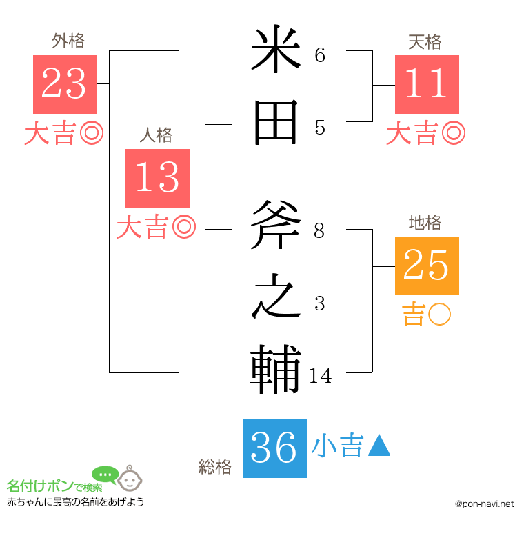 米田 斧之輔さんの姓名判断結果