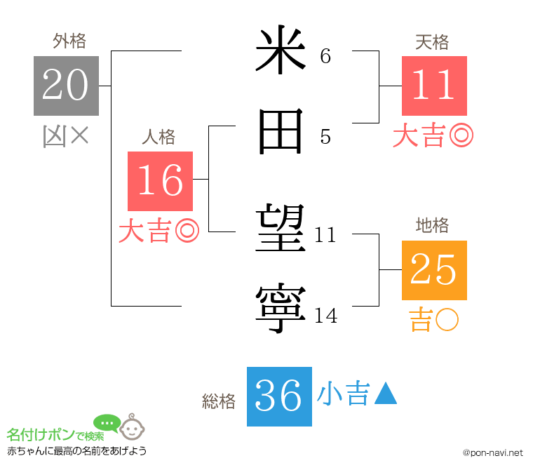 米田 望寧さんの姓名判断結果