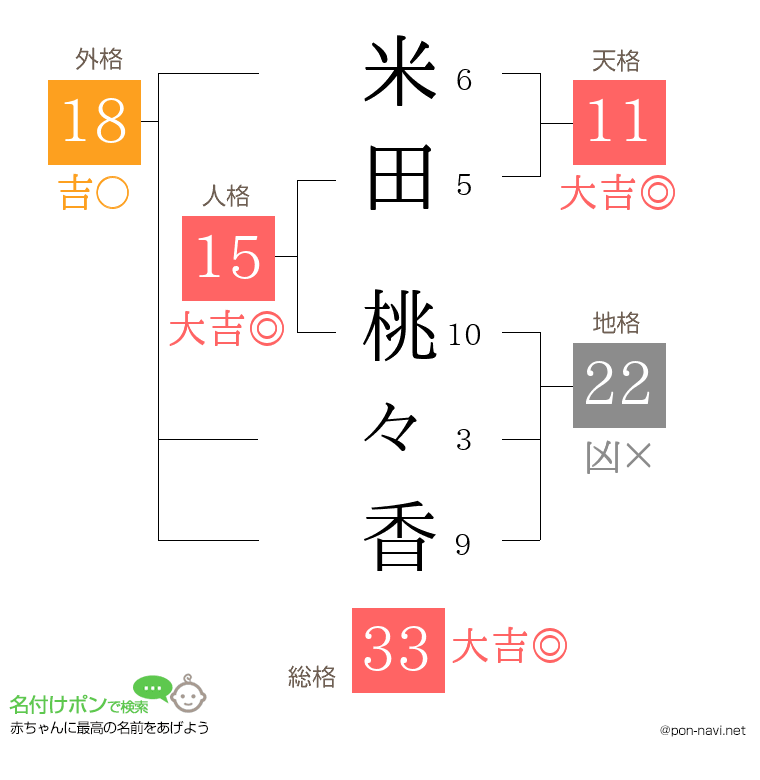 米田 桃々香さんの姓名判断結果
