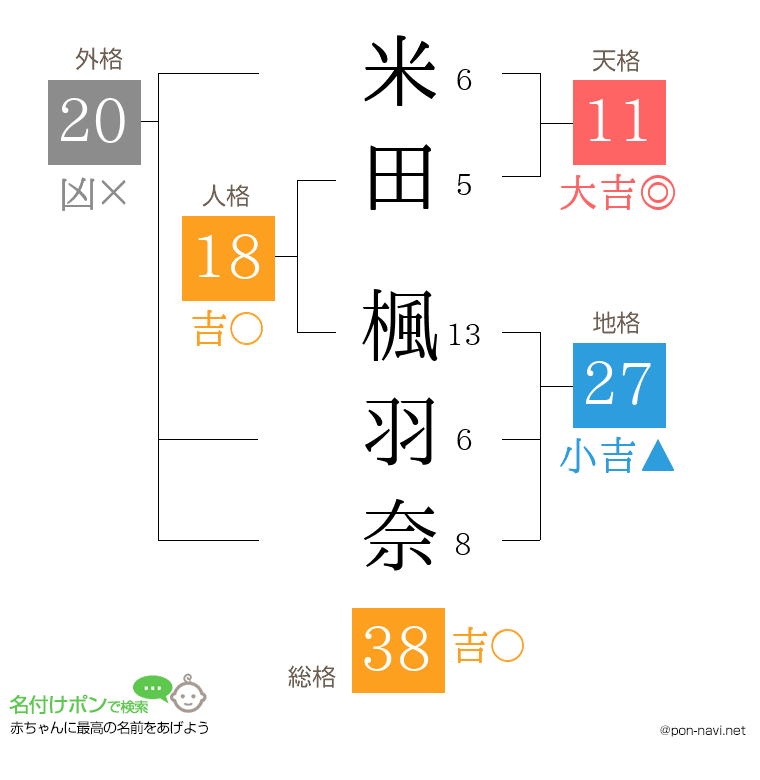 米田 楓羽奈さんの姓名判断結果