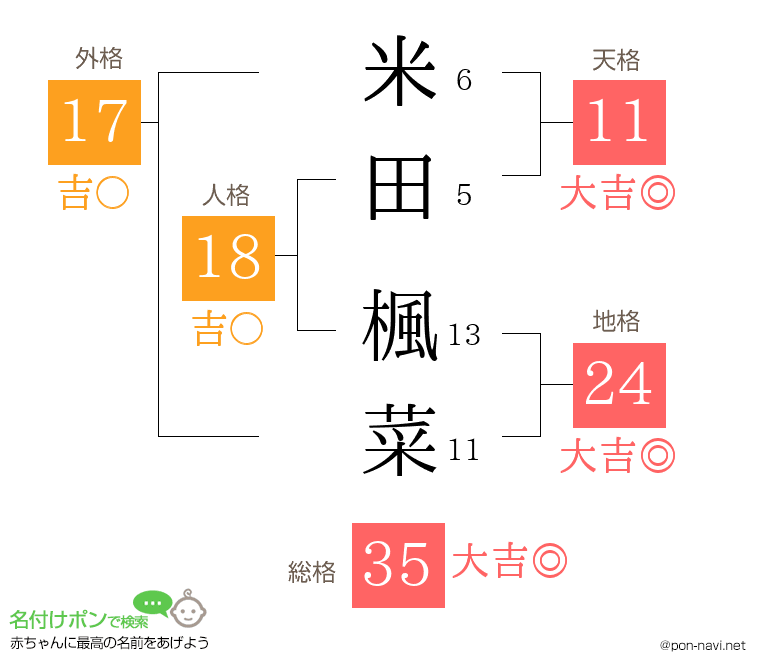 米田 楓菜さんの姓名判断結果