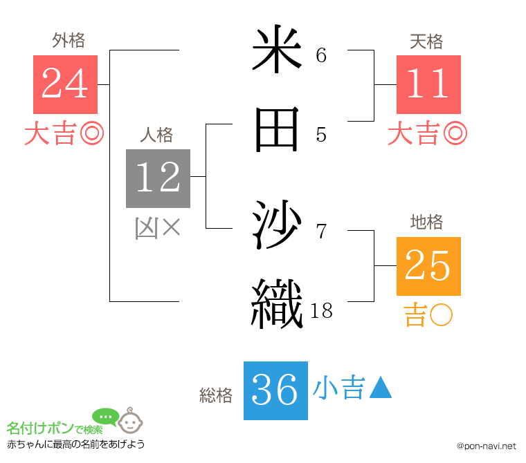 米田 沙織さんの姓名判断結果