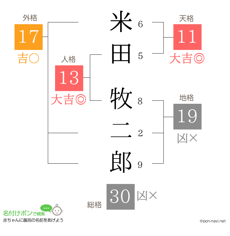 米田 牧二郎さんの姓名判断結果