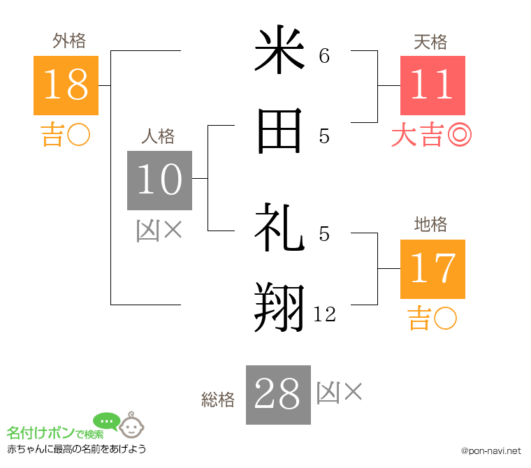 米田 礼翔さんの姓名判断結果