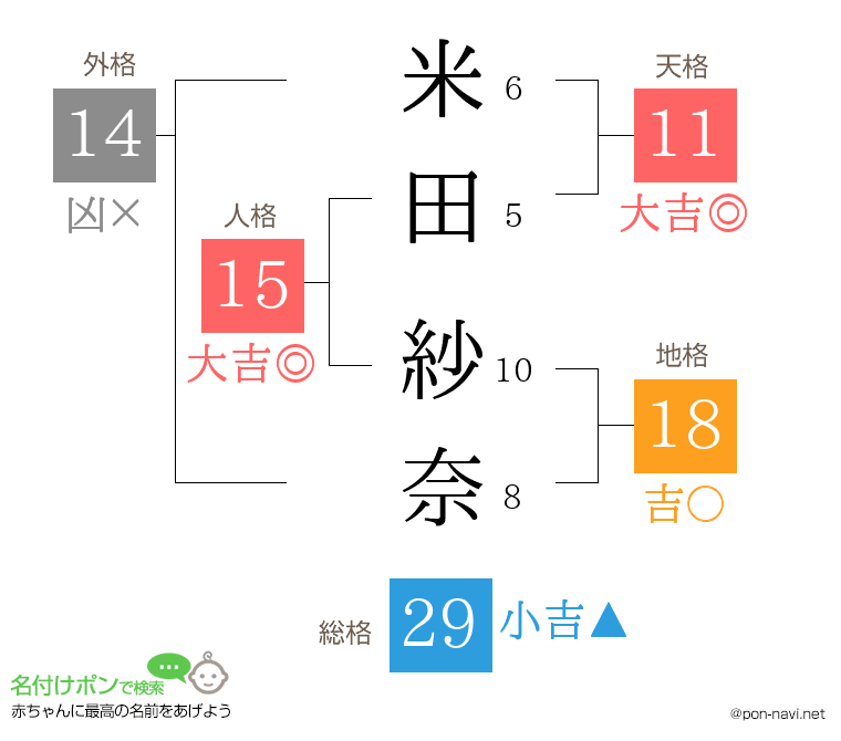 米田 紗奈さんの姓名判断結果