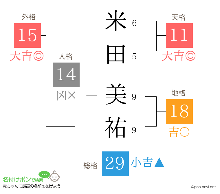 米田 美祐さんの姓名判断結果