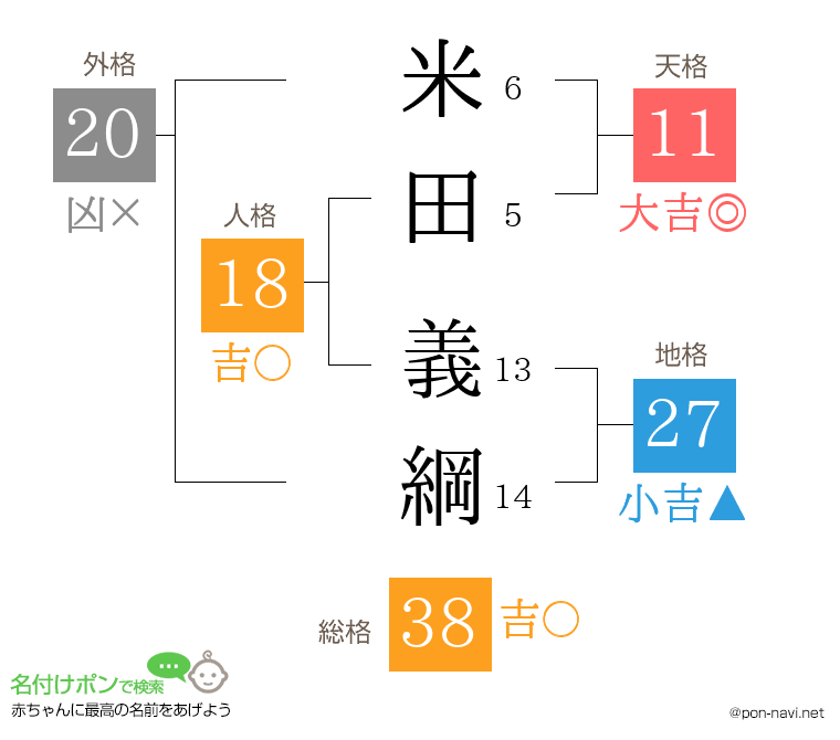 米田 義綱さんの姓名判断結果