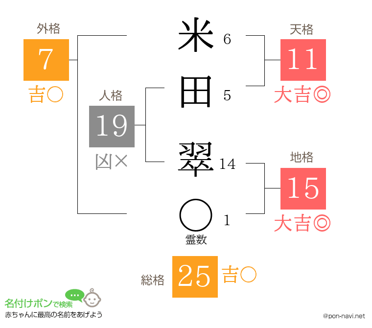 米田 翠さんの姓名判断結果
