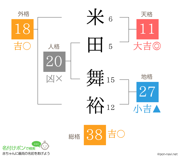 米田 舞裕さんの姓名判断結果