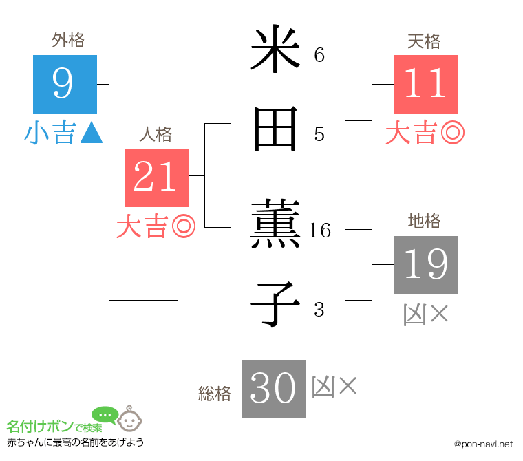 米田 薫子さんの姓名判断結果