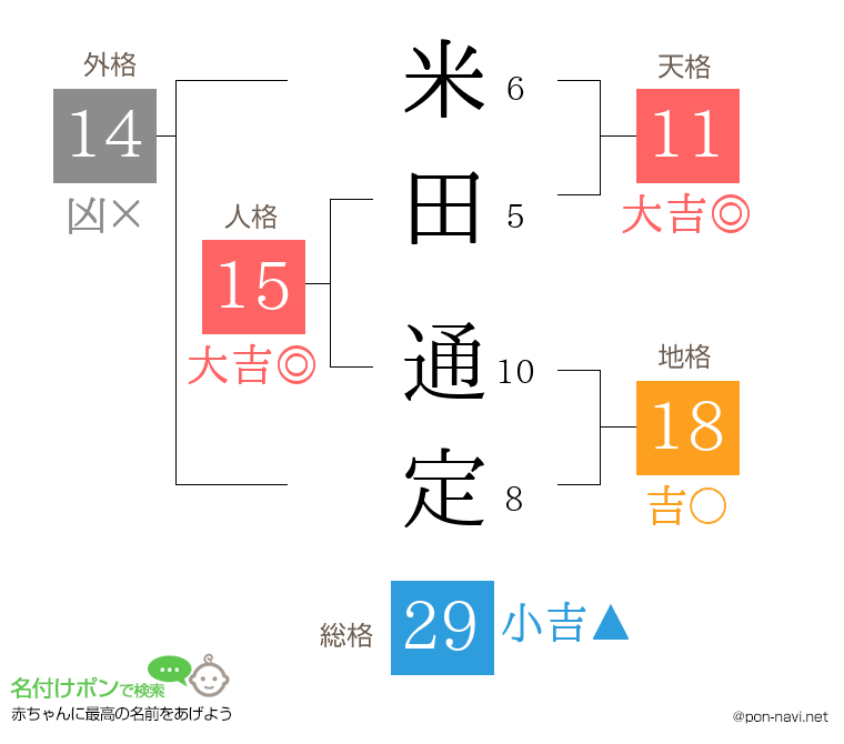 米田 通定さんの姓名判断結果