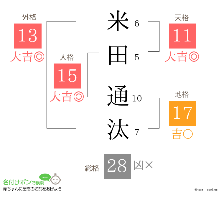米田 通汰さんの姓名判断結果