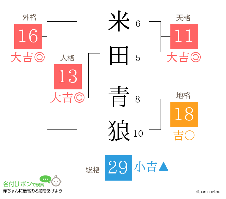 米田 青狼さんの姓名判断結果
