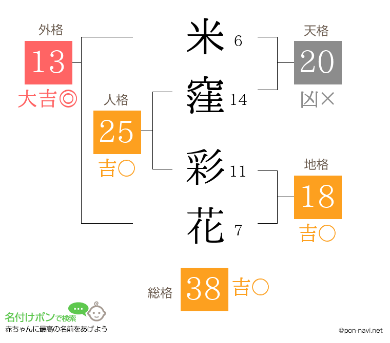 米窪 彩花さんの姓名判断結果