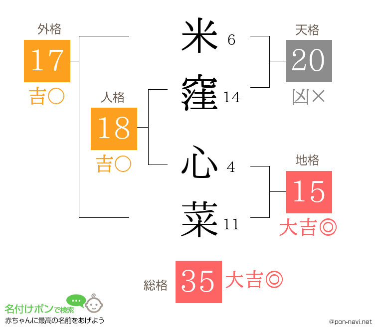 米窪 心菜さんの姓名判断結果