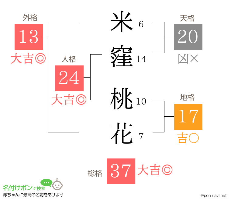 米窪 桃花さんの姓名判断結果