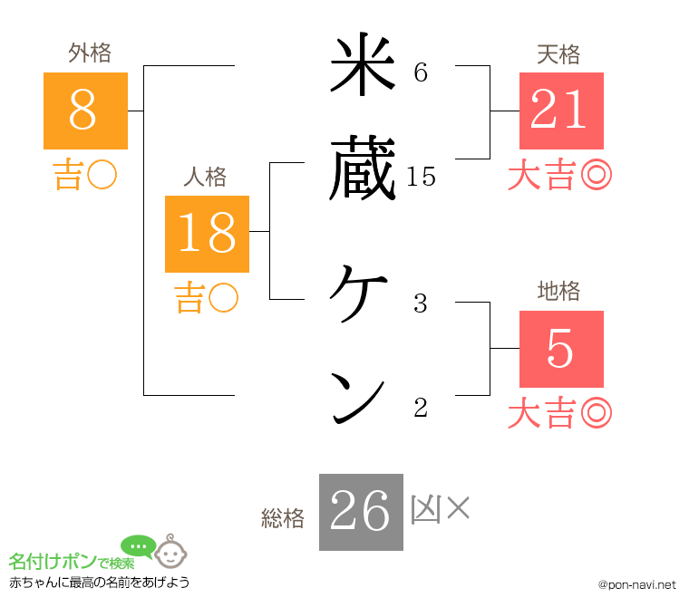 米蔵 ケンさんの姓名判断結果