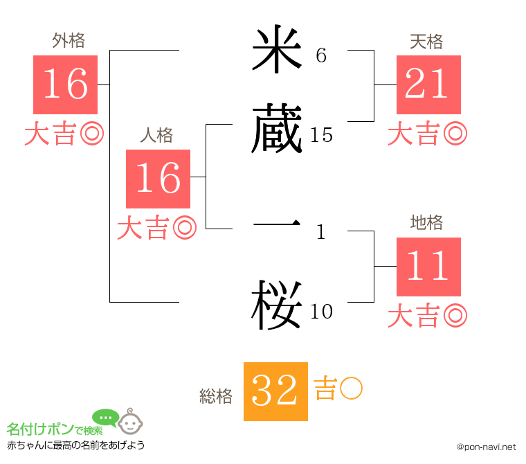 米蔵 一桜さんの姓名判断結果