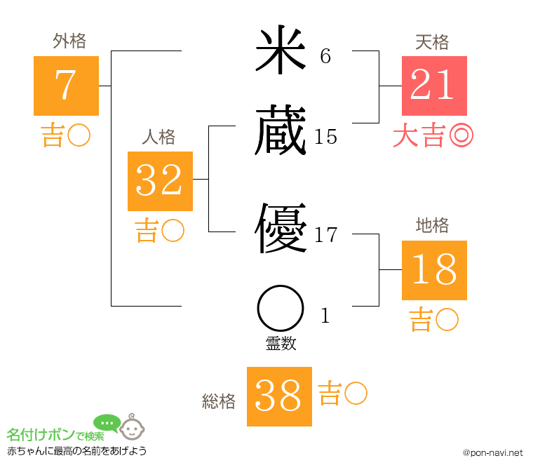 米蔵 優さんの姓名判断結果