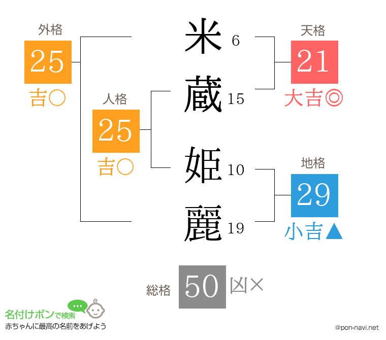 米蔵 姫麗さんの姓名判断結果