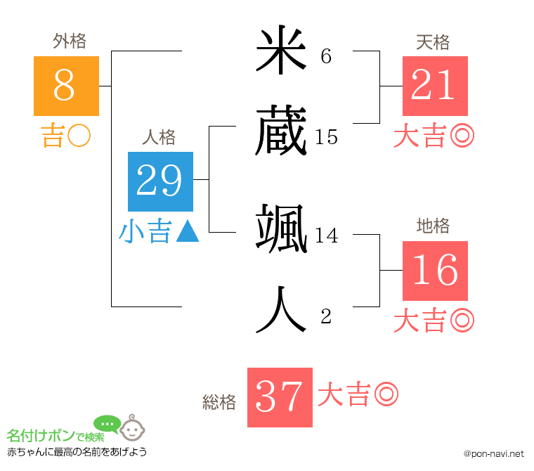 米蔵 颯人さんの姓名判断結果