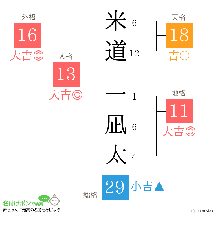 米道 一凪太さんの姓名判断結果