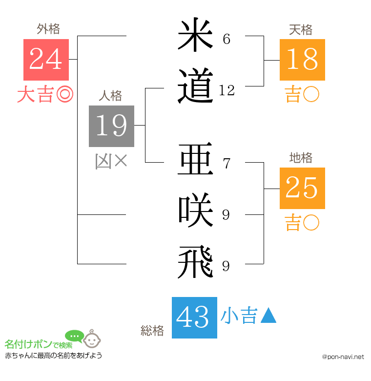 米道 亜咲飛さんの姓名判断結果