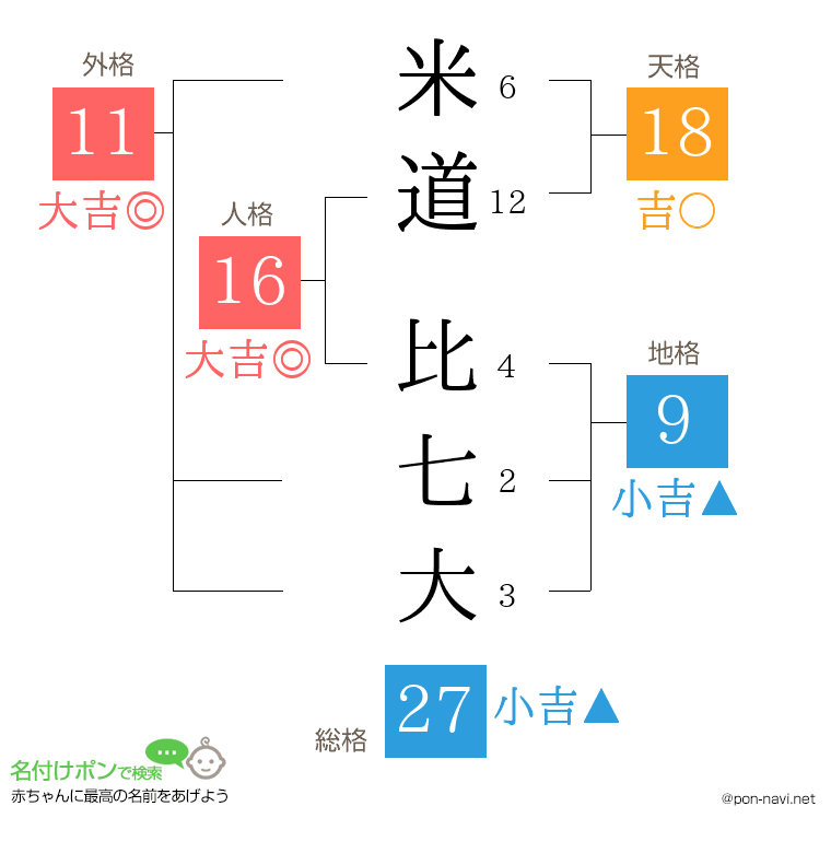 米道 比七大さんの姓名判断結果