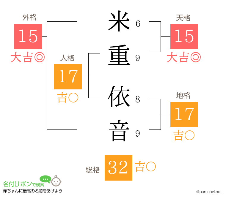 米重 依音さんの姓名判断結果