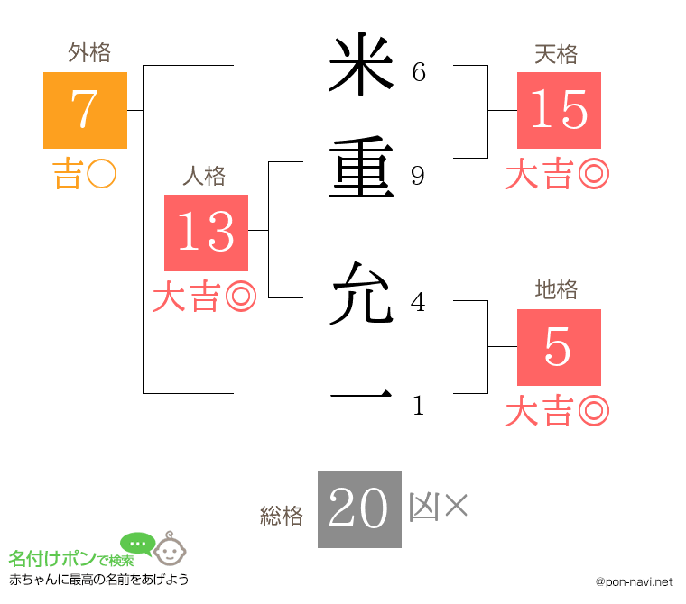 米重 允一さんの姓名判断結果