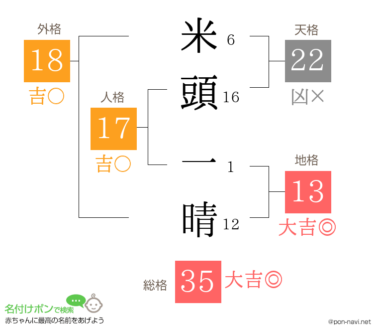 米頭 一晴さんの姓名判断結果