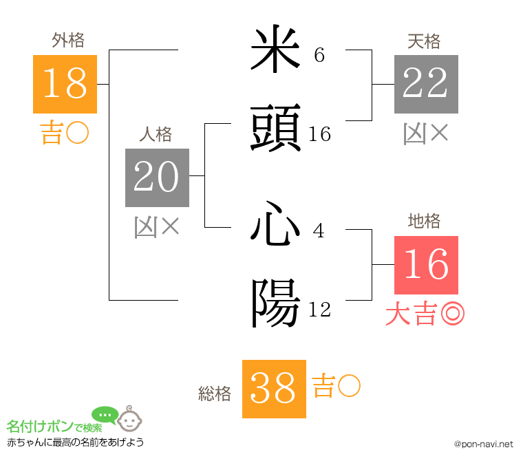 米頭 心陽さんの姓名判断結果