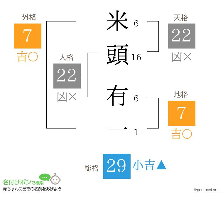 米頭 有一さんの姓名判断結果