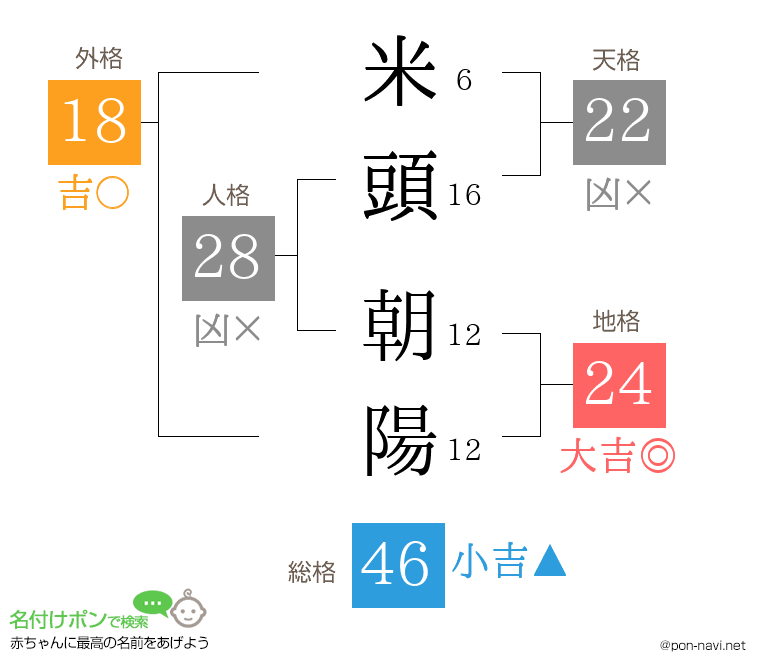 米頭 朝陽さんの姓名判断結果