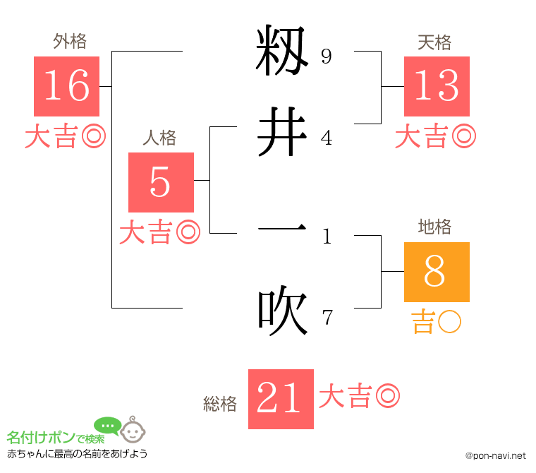 籾井 一吹さんの姓名判断結果