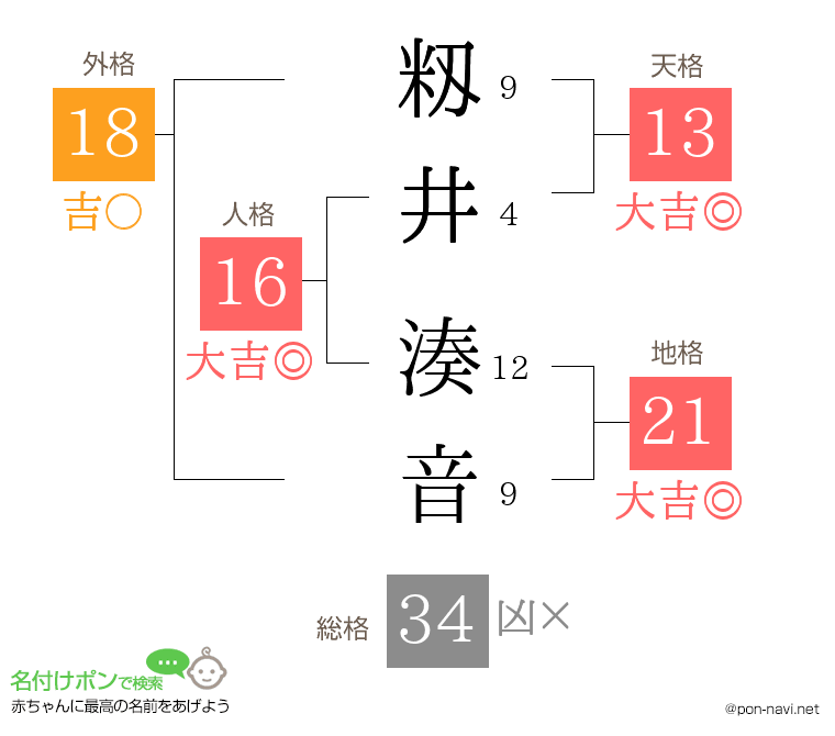 籾井 湊音さんの姓名判断結果