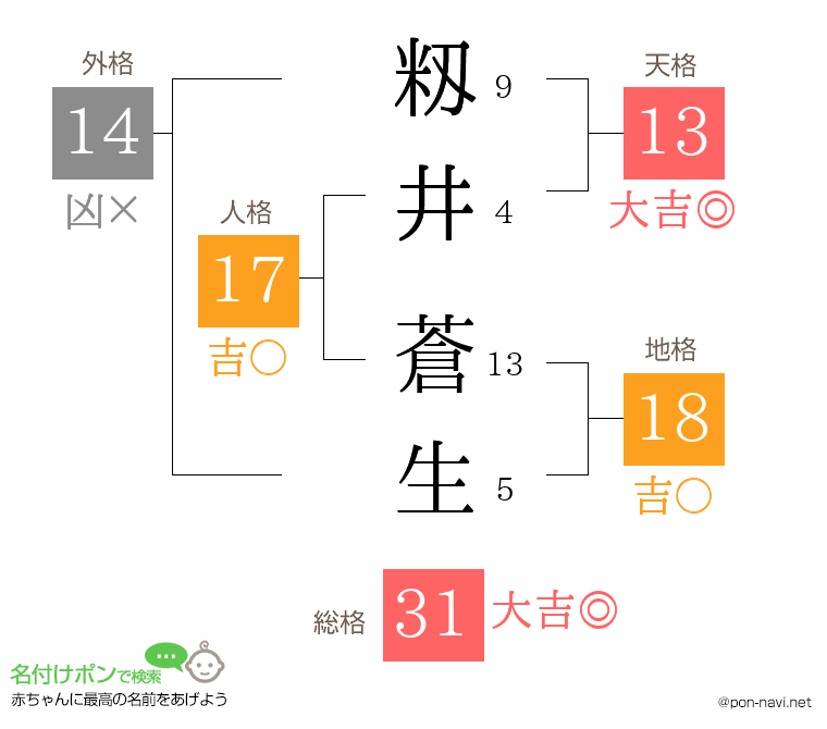 籾井 蒼生さんの姓名判断結果