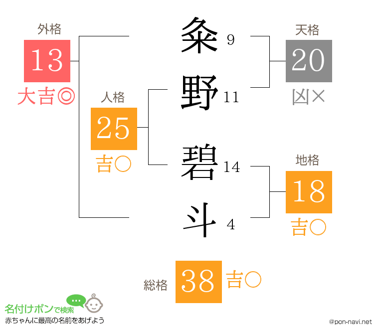 粂野 碧斗さんの姓名判断結果