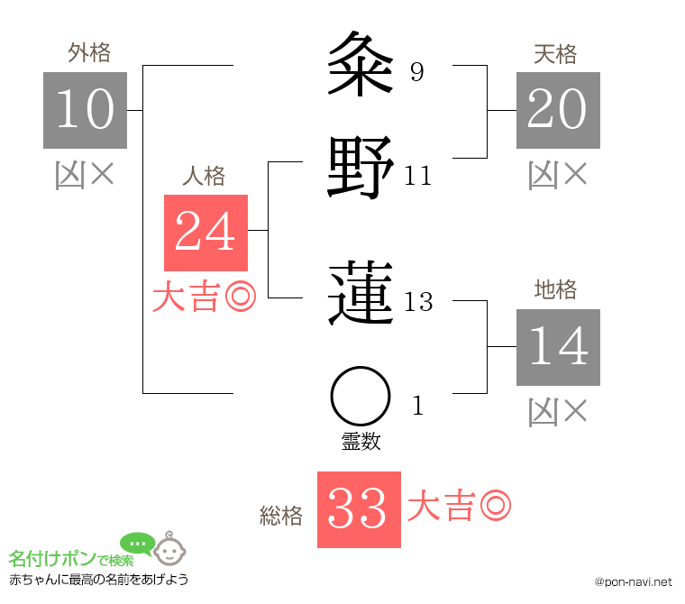 粂野 蓮さんの姓名判断結果
