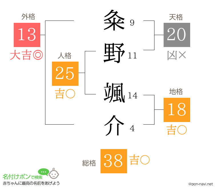 粂野 颯介さんの姓名判断結果