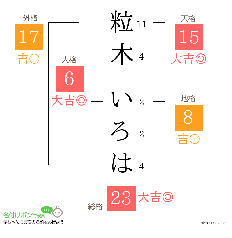 粒木 いろはさんの姓名判断結果