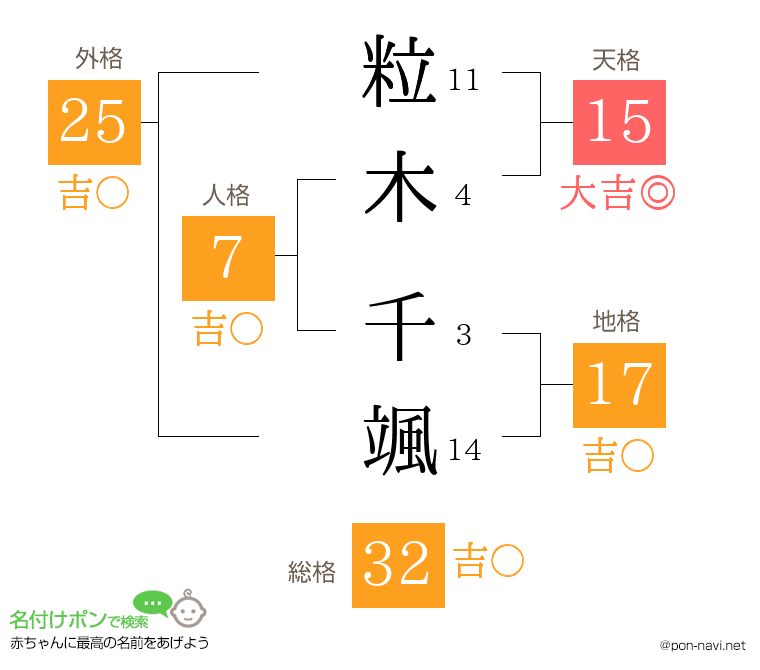 粒木 千颯さんの姓名判断結果