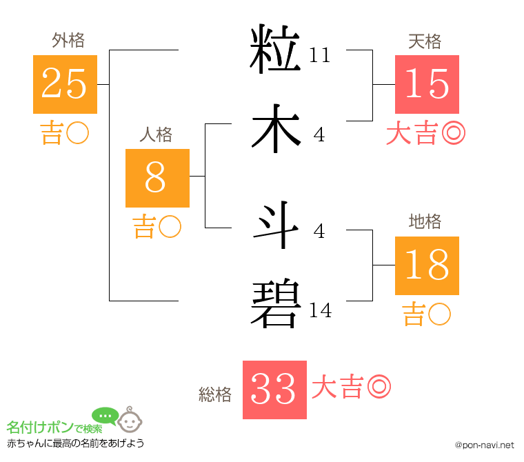 粒木 斗碧さんの姓名判断結果