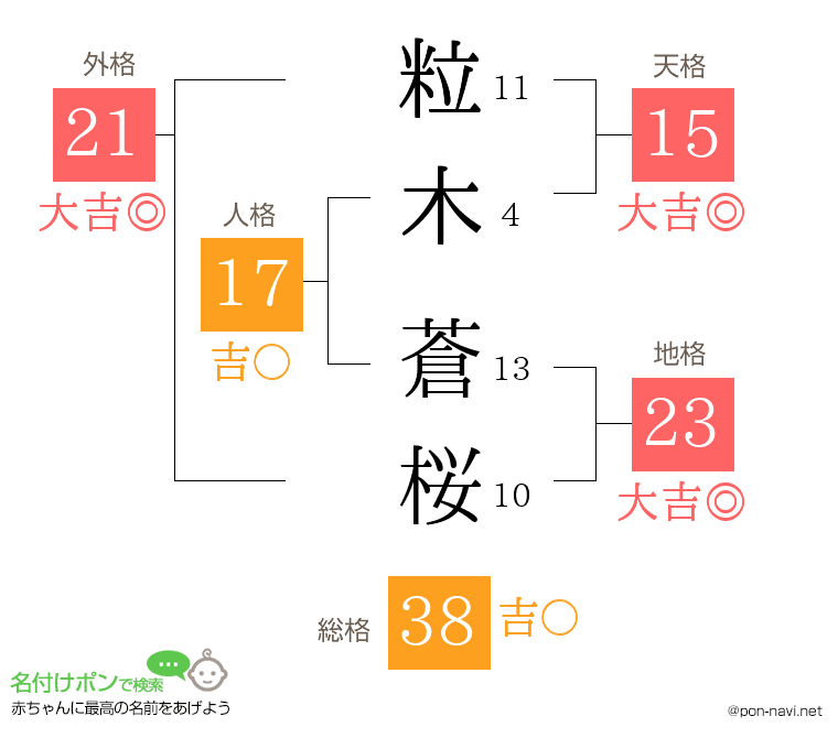 粒木 蒼桜さんの姓名判断結果