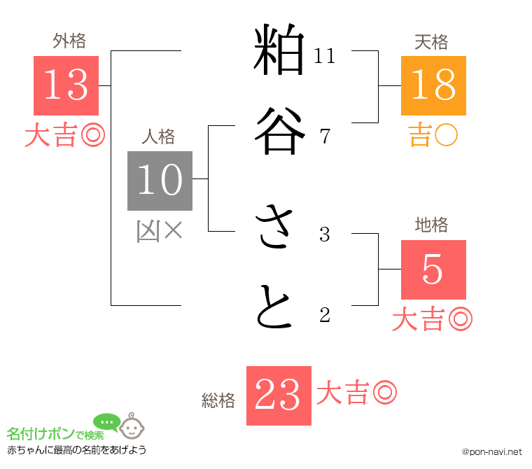 粕谷 さとさんの姓名判断結果